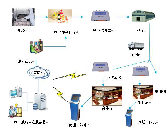 RFID技術(shù)在食品安全管理的應(yīng)用